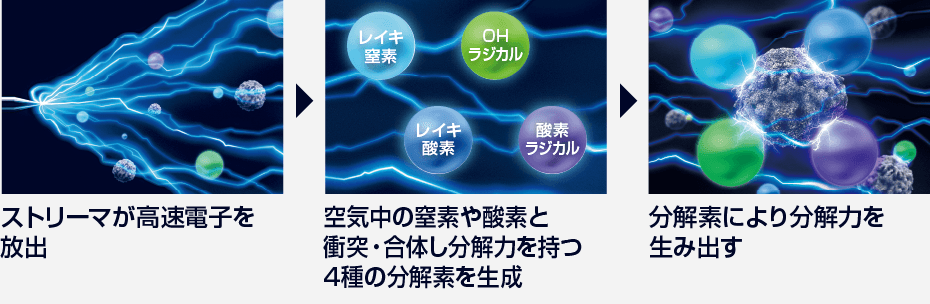 ストリーマ技術のしくみの画像
